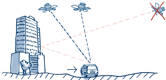 Position calculated by GPS receiver, if the multipath GPS signal is ignored Position calculated by GPS receiver